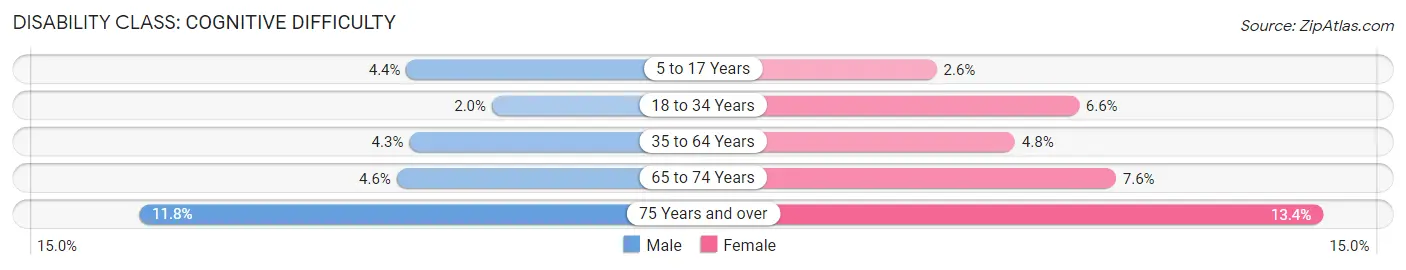 Disability in Zip Code 35802: <span>Cognitive Difficulty</span>