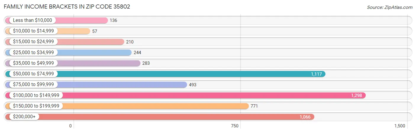 Family Income Brackets in Zip Code 35802