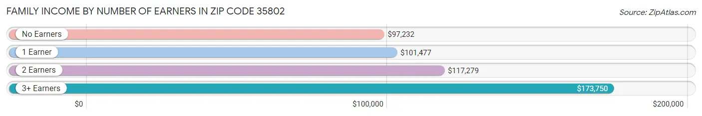 Family Income by Number of Earners in Zip Code 35802