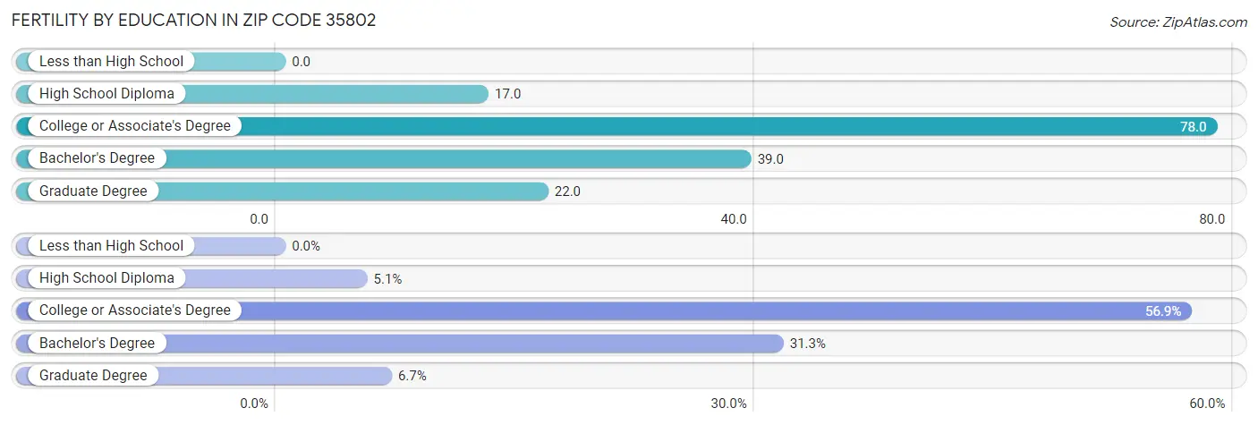 Female Fertility by Education Attainment in Zip Code 35802