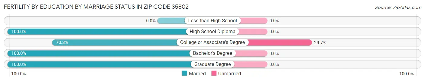 Female Fertility by Education by Marriage Status in Zip Code 35802