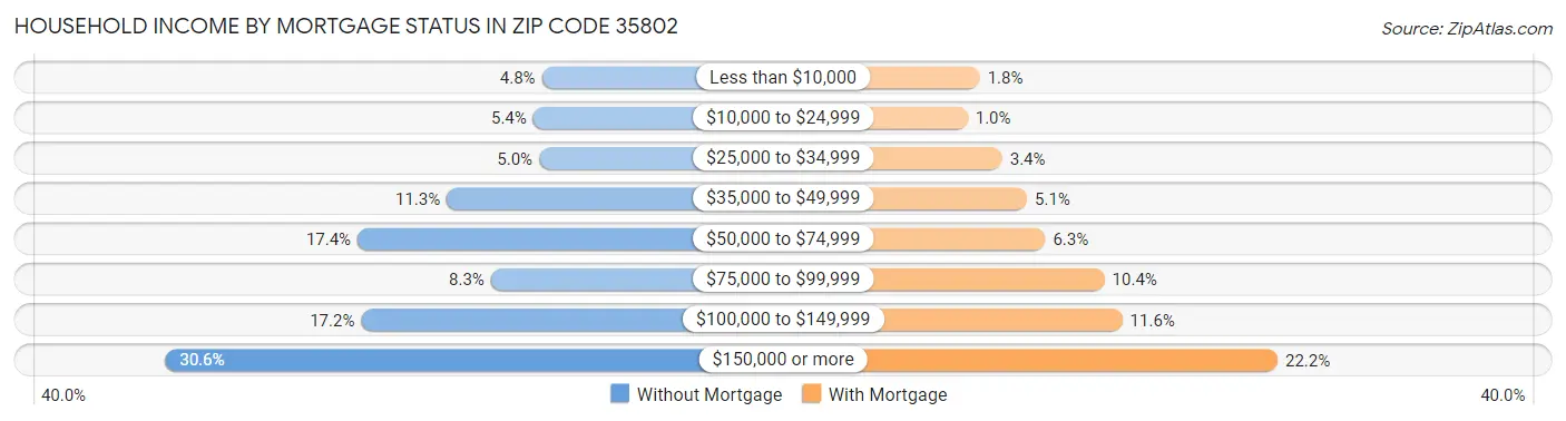Household Income by Mortgage Status in Zip Code 35802