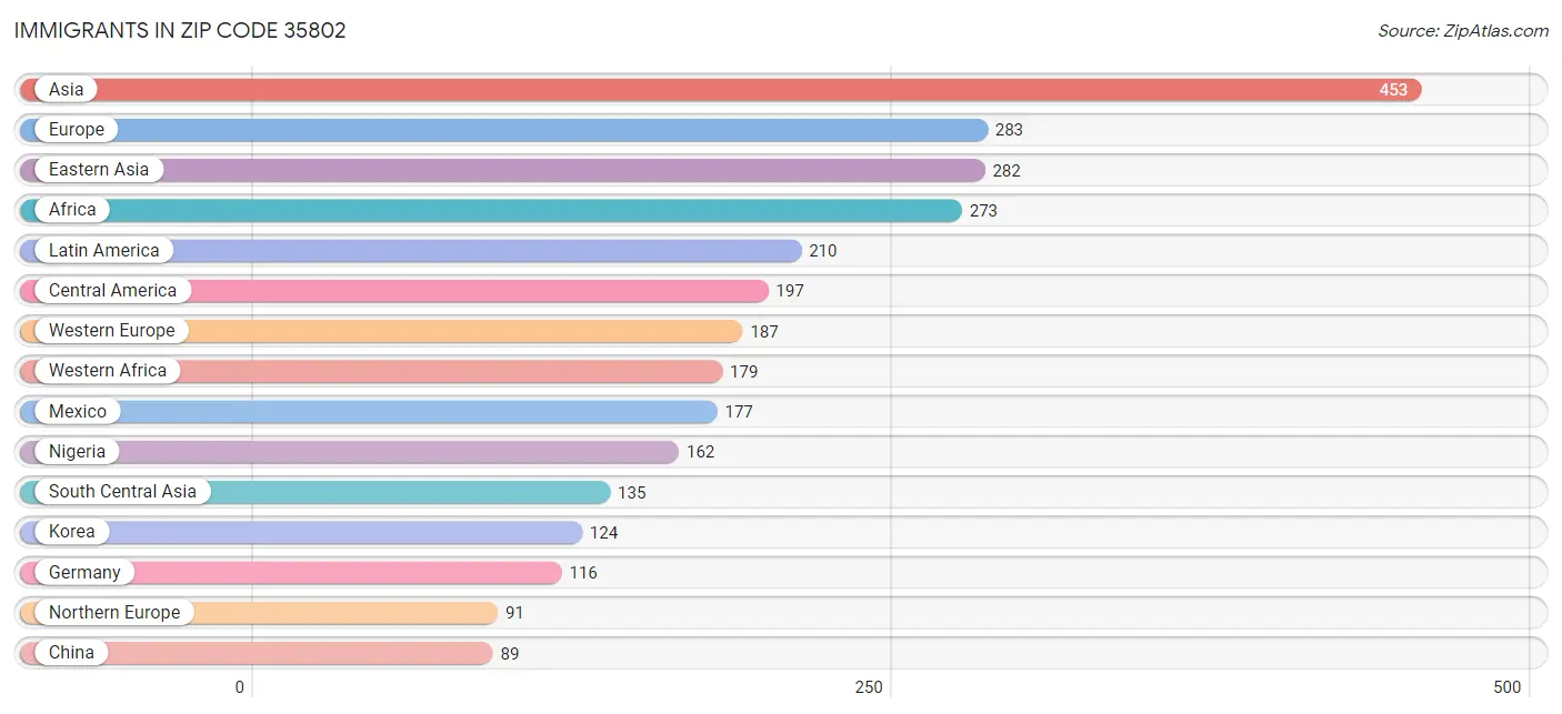 Immigrants in Zip Code 35802