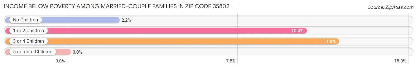 Income Below Poverty Among Married-Couple Families in Zip Code 35802