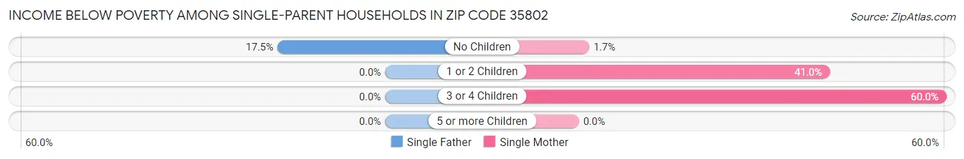 Income Below Poverty Among Single-Parent Households in Zip Code 35802