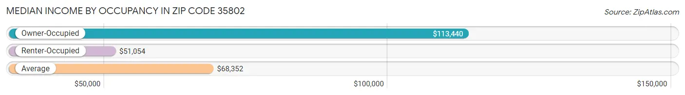 Median Income by Occupancy in Zip Code 35802