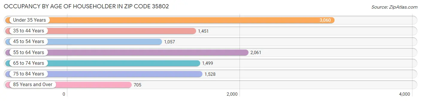 Occupancy by Age of Householder in Zip Code 35802