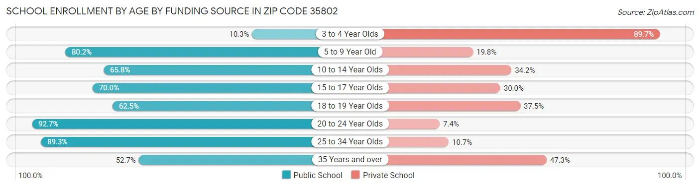 School Enrollment by Age by Funding Source in Zip Code 35802