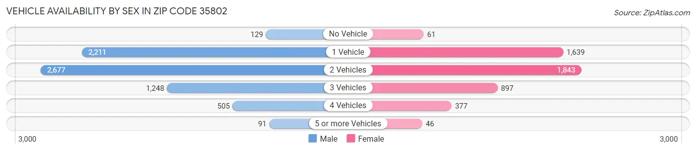 Vehicle Availability by Sex in Zip Code 35802