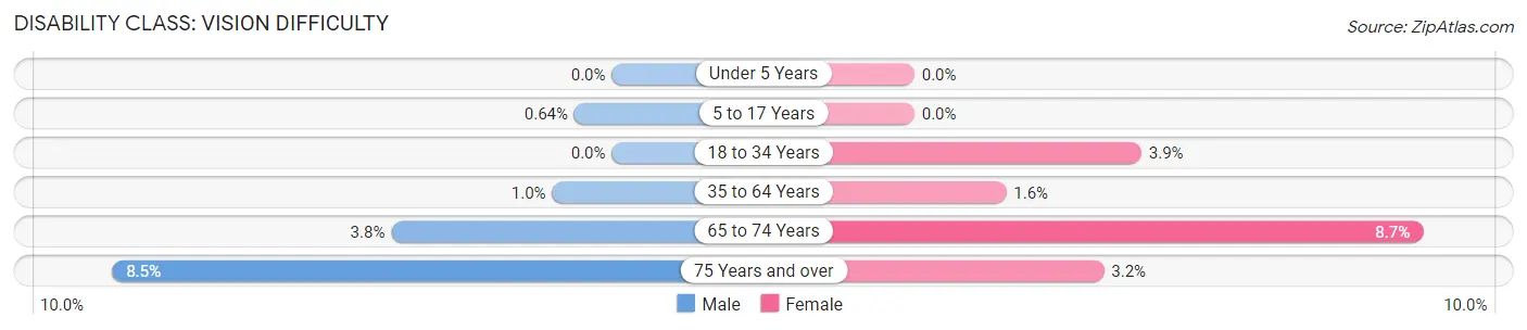 Disability in Zip Code 35802: <span>Vision Difficulty</span>