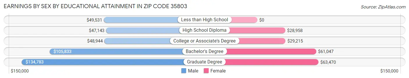 Earnings by Sex by Educational Attainment in Zip Code 35803