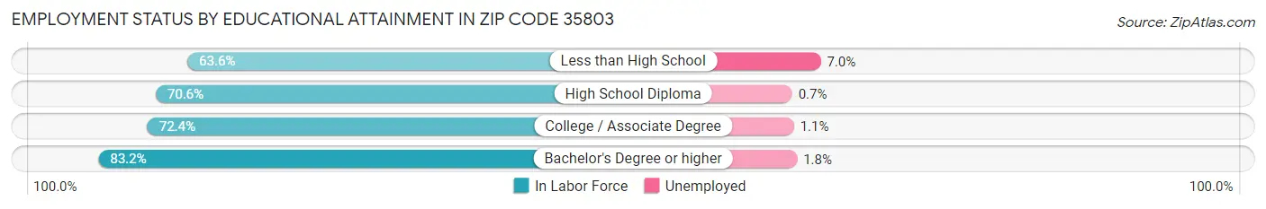 Employment Status by Educational Attainment in Zip Code 35803