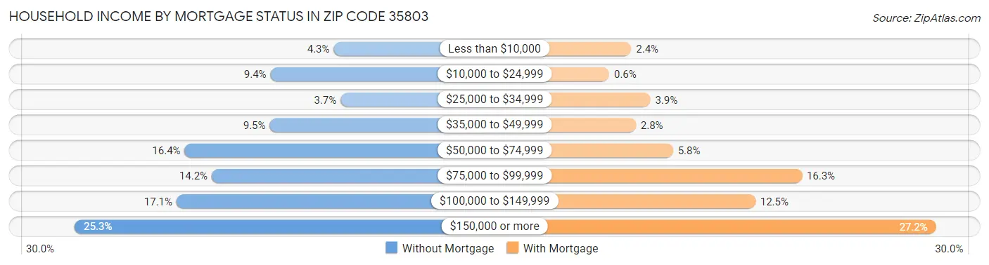 Household Income by Mortgage Status in Zip Code 35803