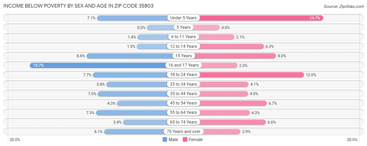 Income Below Poverty by Sex and Age in Zip Code 35803