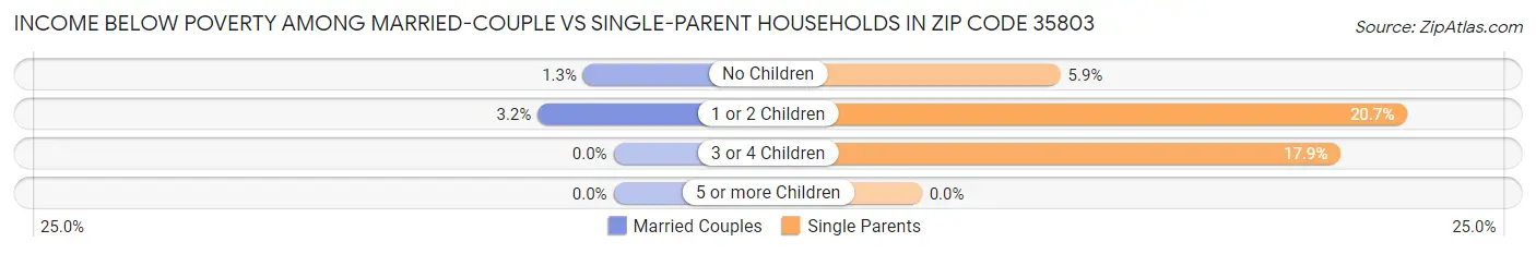 Income Below Poverty Among Married-Couple vs Single-Parent Households in Zip Code 35803