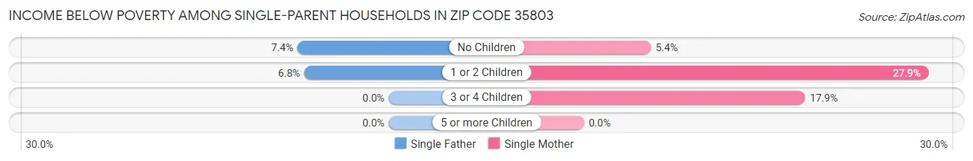 Income Below Poverty Among Single-Parent Households in Zip Code 35803