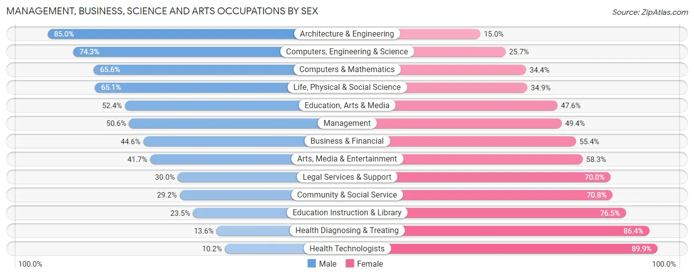 Management, Business, Science and Arts Occupations by Sex in Zip Code 35803