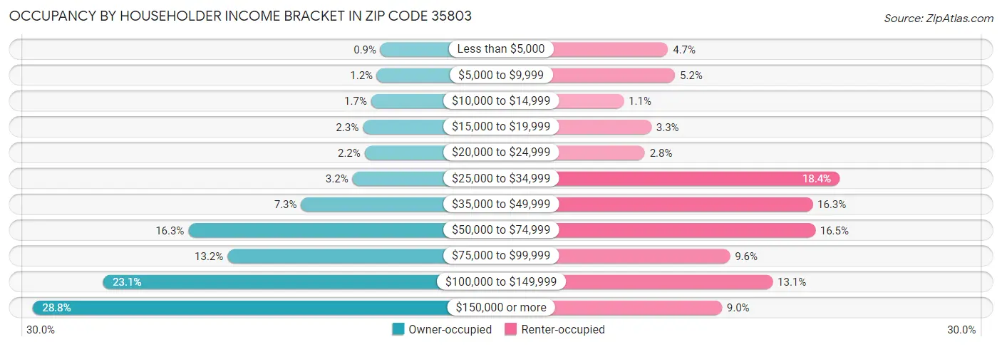 Occupancy by Householder Income Bracket in Zip Code 35803
