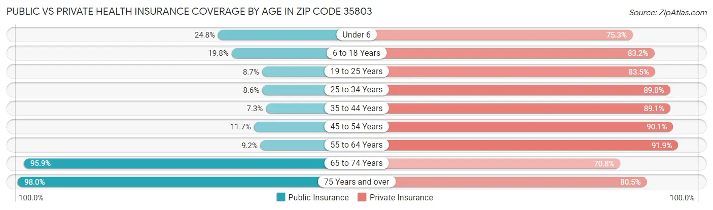 Public vs Private Health Insurance Coverage by Age in Zip Code 35803