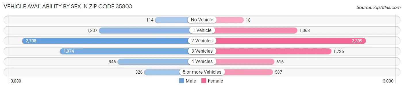 Vehicle Availability by Sex in Zip Code 35803