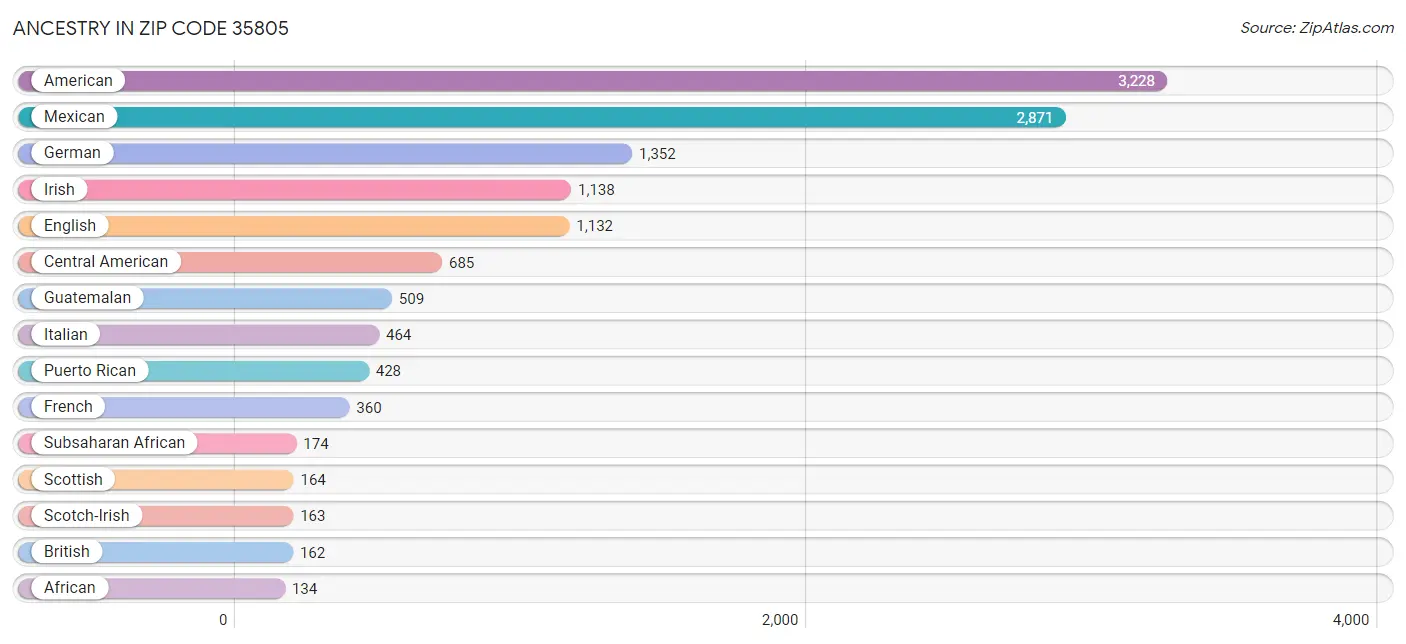 Ancestry in Zip Code 35805