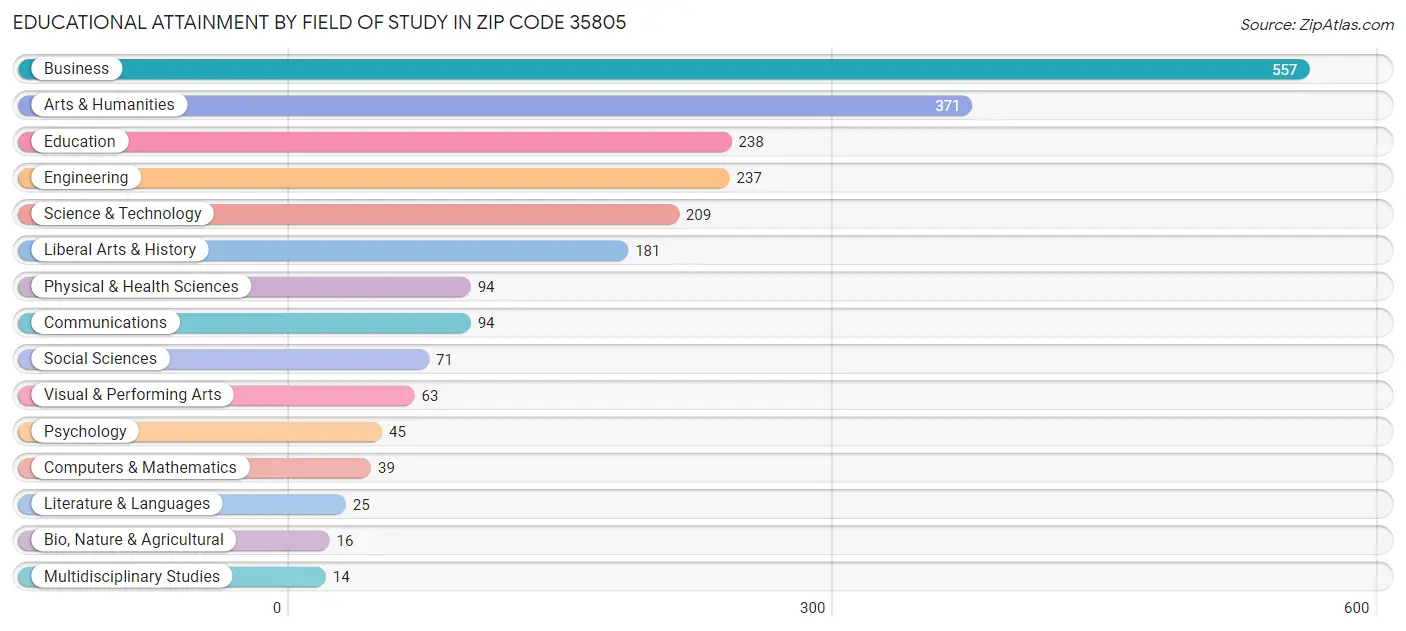 Educational Attainment by Field of Study in Zip Code 35805