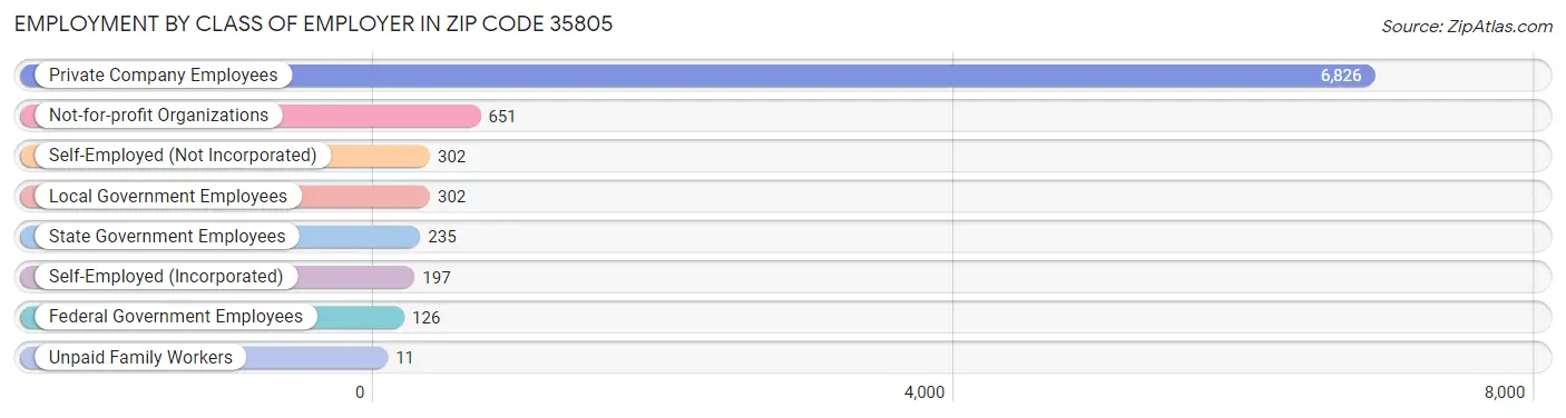 Employment by Class of Employer in Zip Code 35805