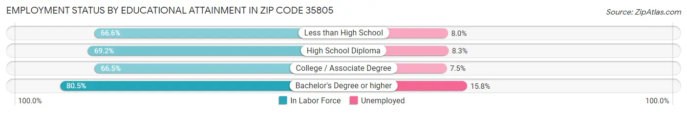 Employment Status by Educational Attainment in Zip Code 35805