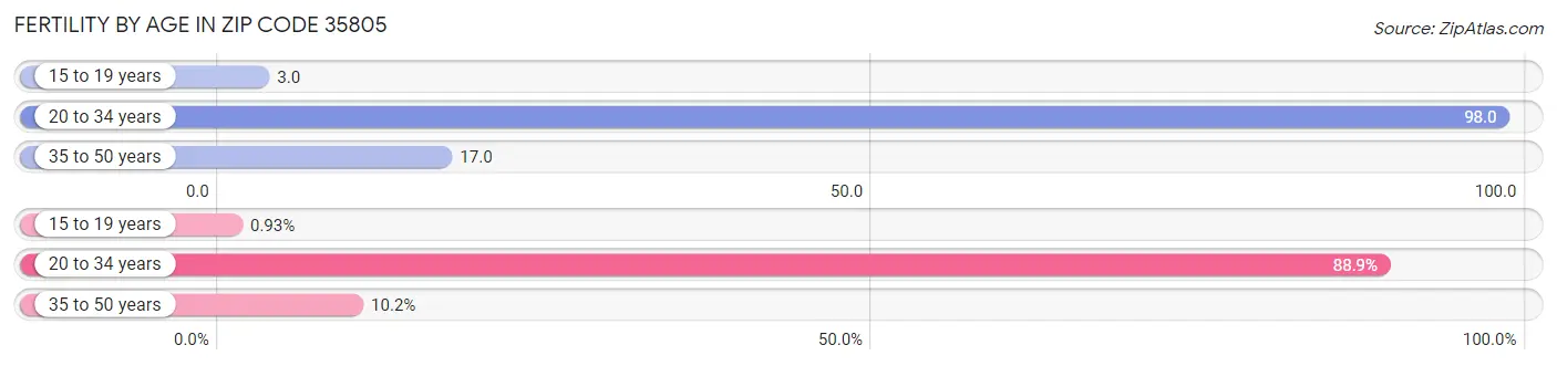 Female Fertility by Age in Zip Code 35805