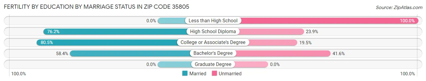 Female Fertility by Education by Marriage Status in Zip Code 35805