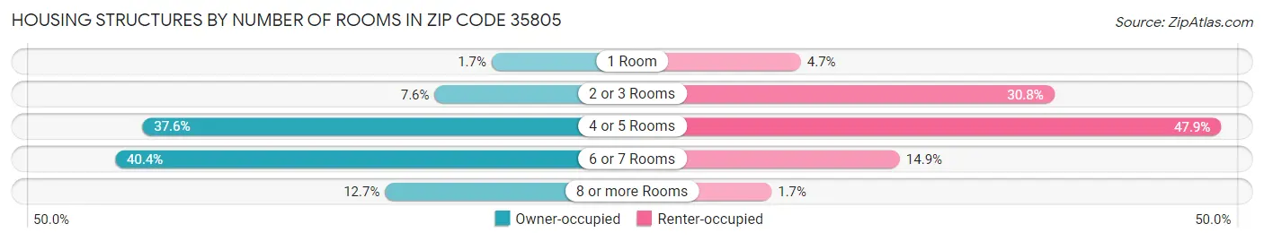 Housing Structures by Number of Rooms in Zip Code 35805