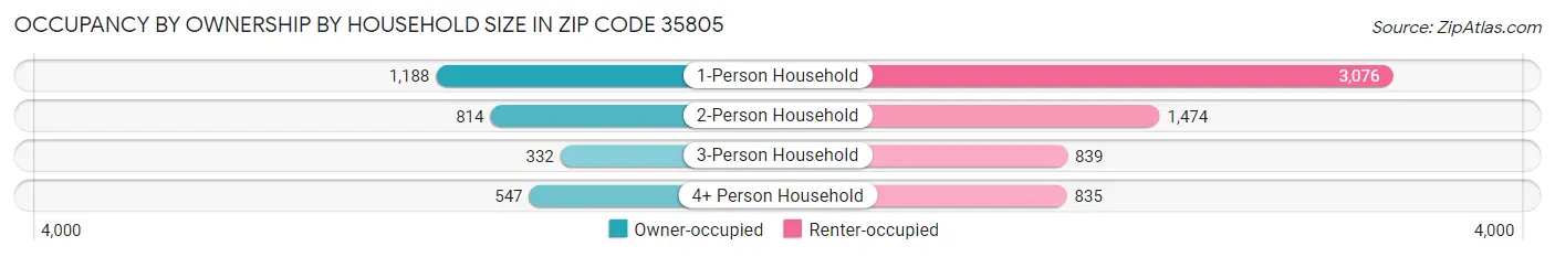 Occupancy by Ownership by Household Size in Zip Code 35805