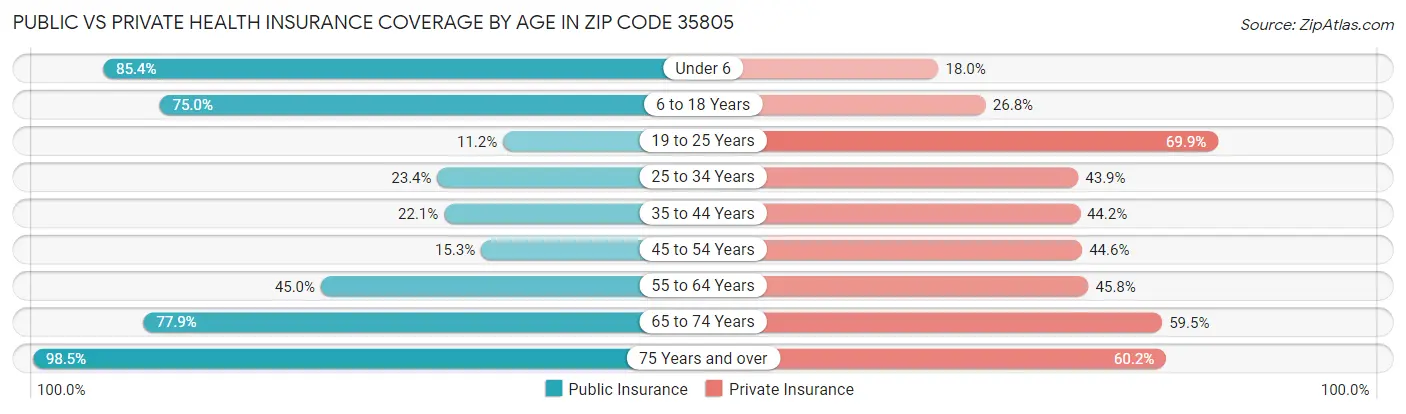 Public vs Private Health Insurance Coverage by Age in Zip Code 35805