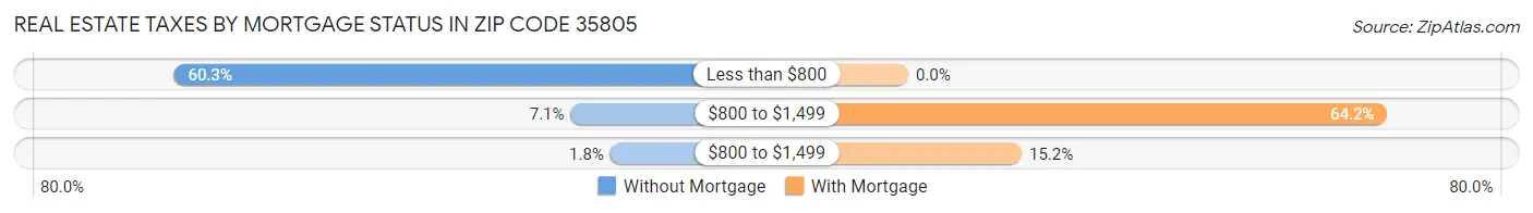 Real Estate Taxes by Mortgage Status in Zip Code 35805