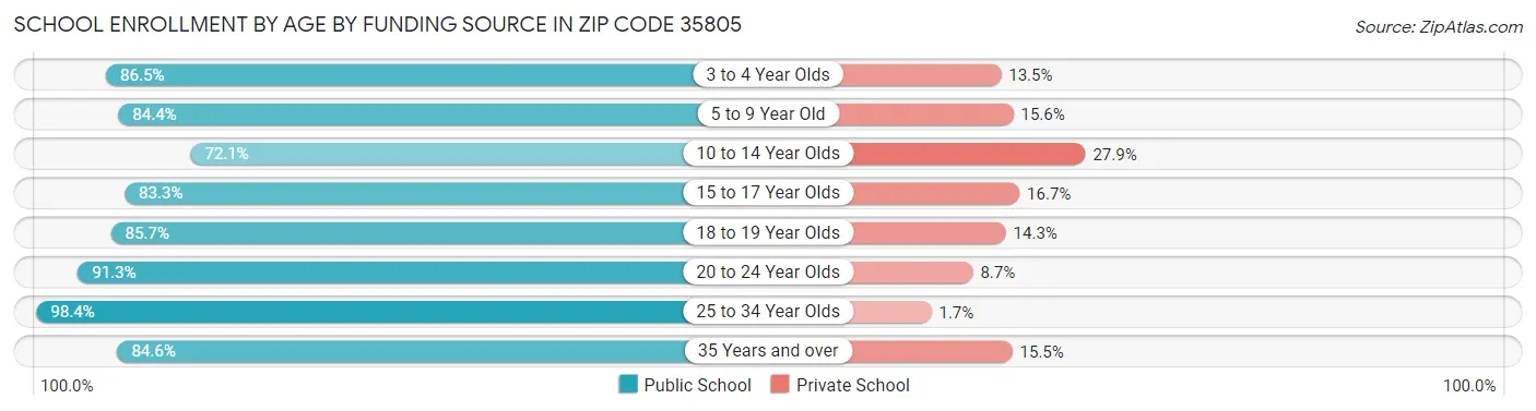 School Enrollment by Age by Funding Source in Zip Code 35805