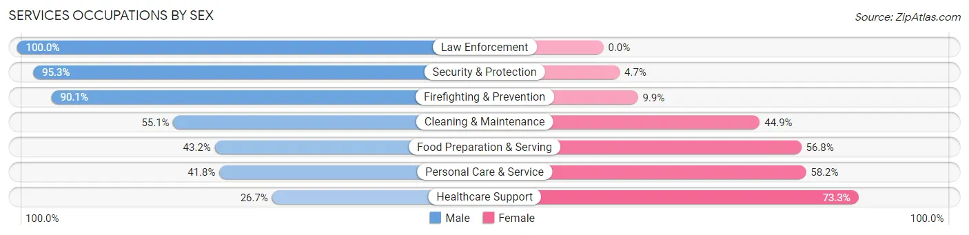 Services Occupations by Sex in Zip Code 35805
