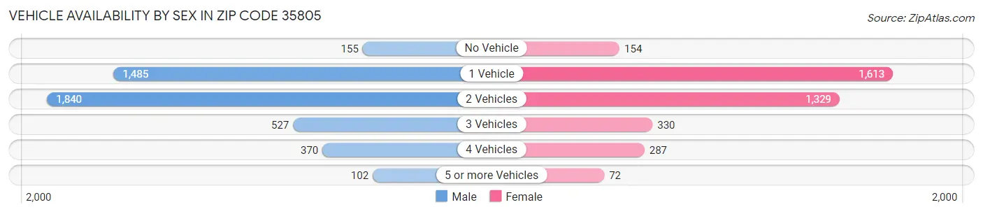 Vehicle Availability by Sex in Zip Code 35805