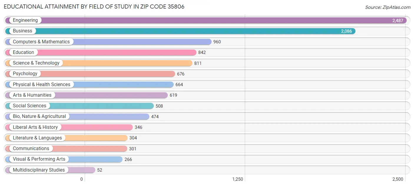 Educational Attainment by Field of Study in Zip Code 35806