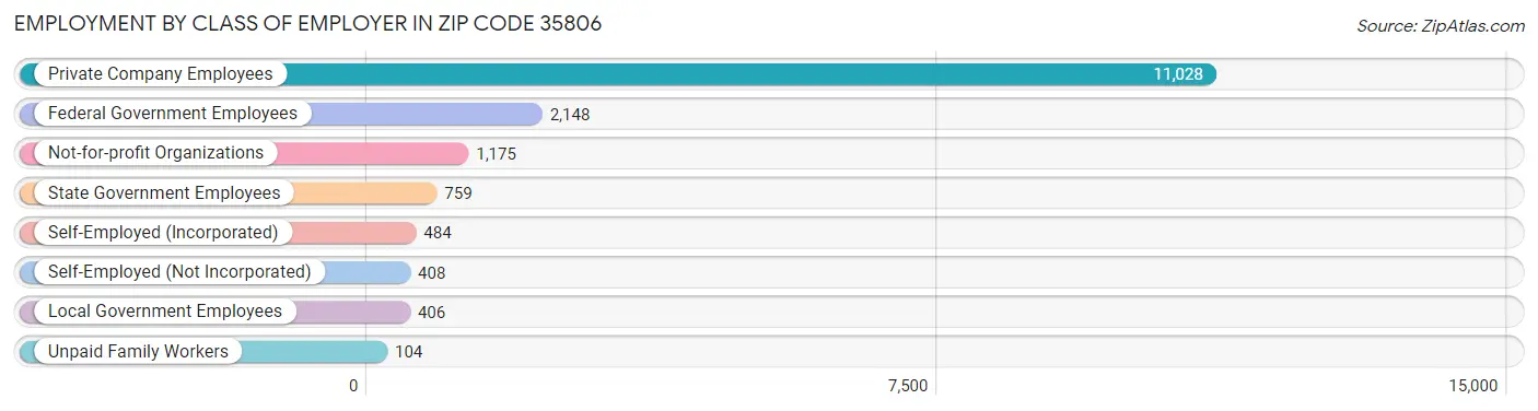 Employment by Class of Employer in Zip Code 35806