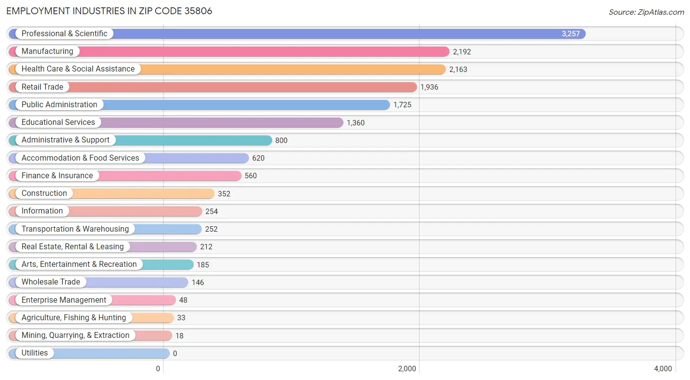 Employment Industries in Zip Code 35806