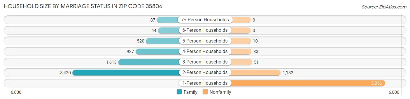 Household Size by Marriage Status in Zip Code 35806