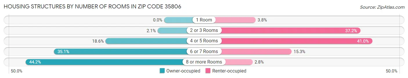 Housing Structures by Number of Rooms in Zip Code 35806