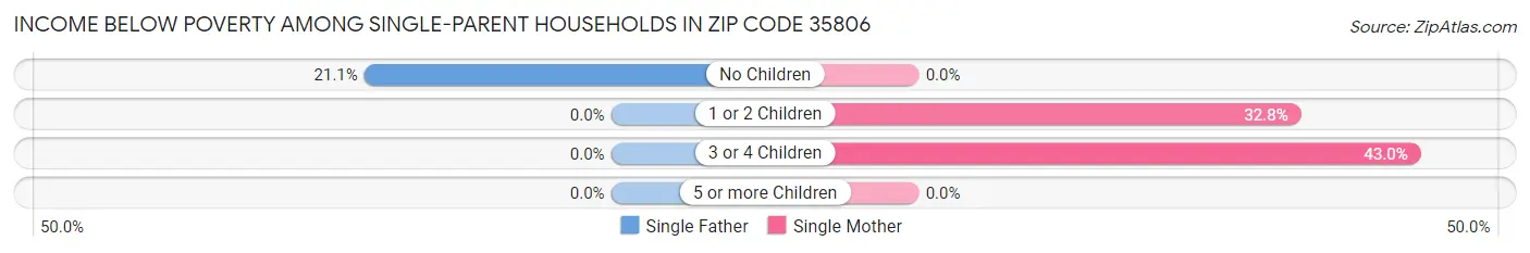 Income Below Poverty Among Single-Parent Households in Zip Code 35806