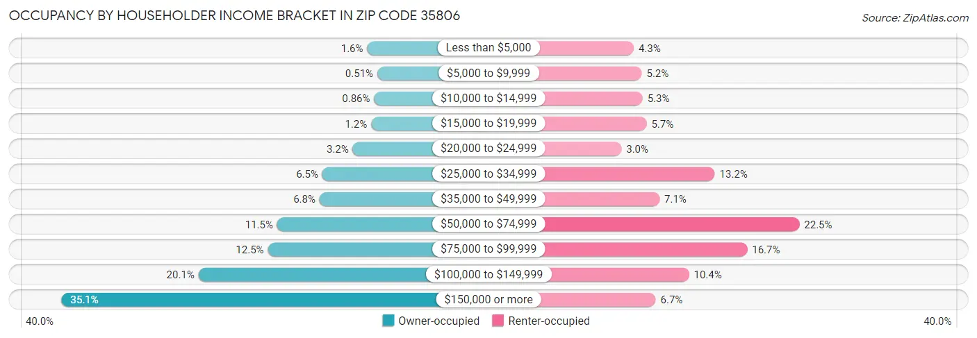 Occupancy by Householder Income Bracket in Zip Code 35806