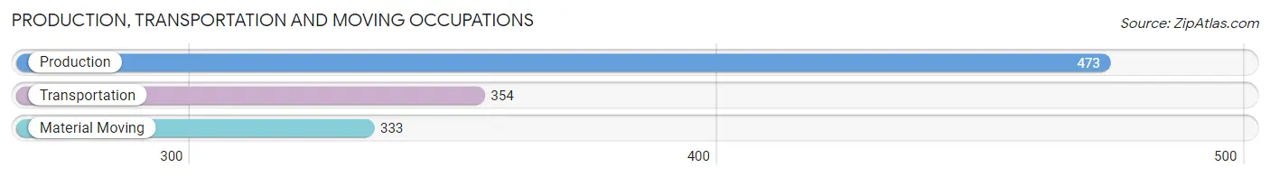 Production, Transportation and Moving Occupations in Zip Code 35806