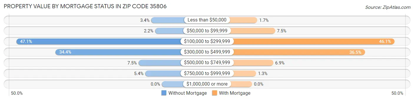 Property Value by Mortgage Status in Zip Code 35806