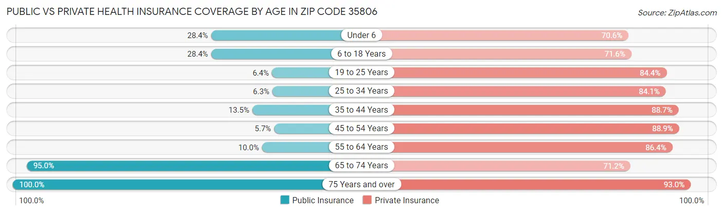 Public vs Private Health Insurance Coverage by Age in Zip Code 35806