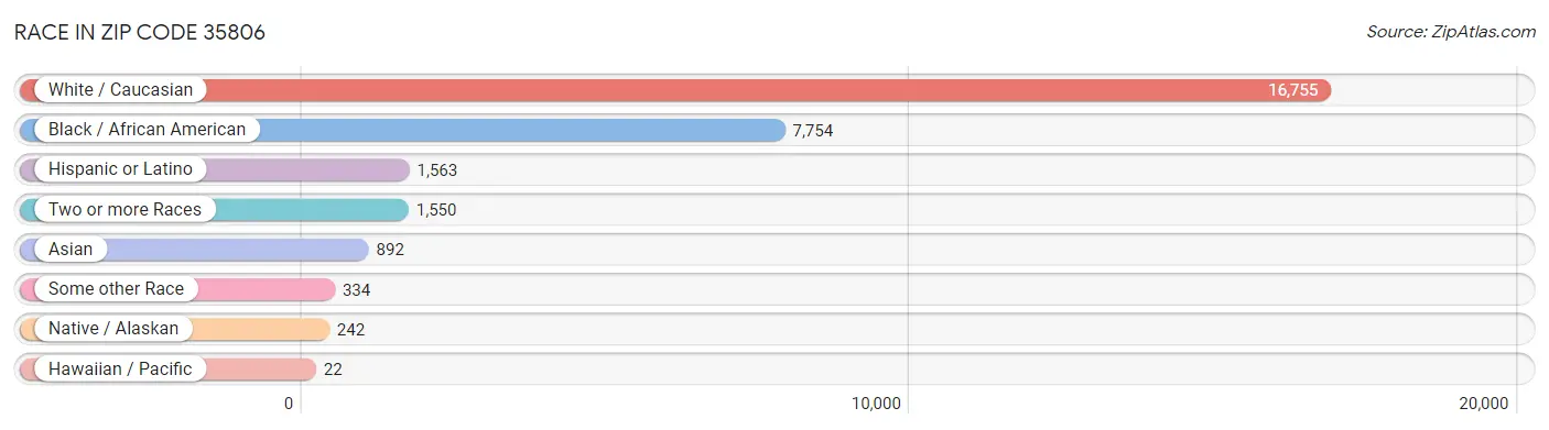 Race in Zip Code 35806