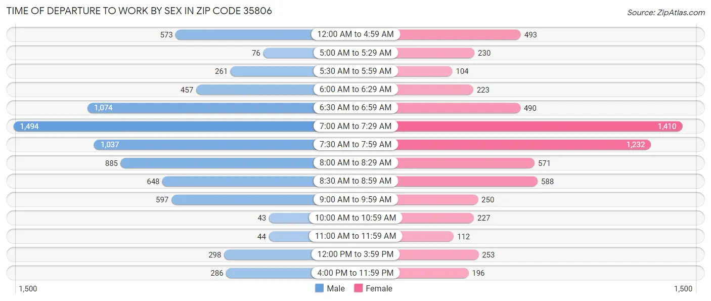 Time of Departure to Work by Sex in Zip Code 35806