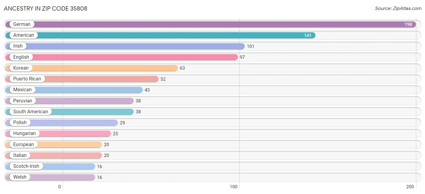 Ancestry in Zip Code 35808